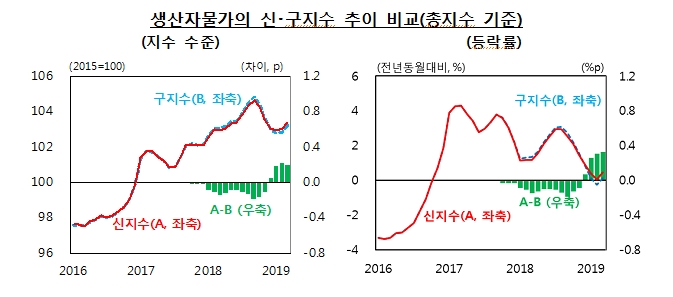 생산자물가, 기준년 개편으로 11개 품목 증가 -한은