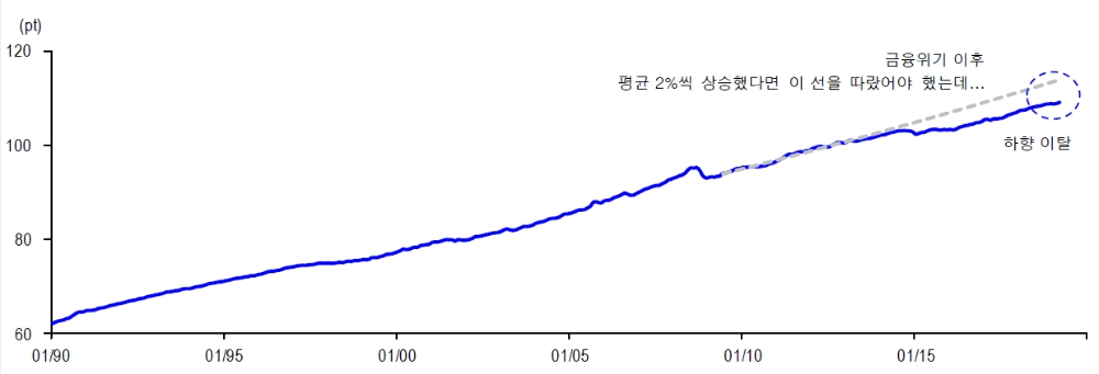 자료=신한금융투자, 물가지수의 추세선 하향 이탈 