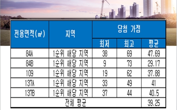 힐스테이트 명륜 2차 청약 당첨 가점 현황. 자료=금융결제원 아파트투유.