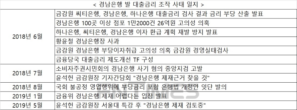 금감원, 씨티은행 등 대출금리 불합리 산정 경영유의…금리 조작 BNK경남은행 제재 수위 촉각