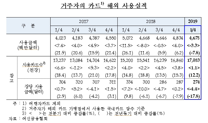 1분기 해외 카드 사용액 46.8억달러..장당 사용액 감소, 전분기보다 3.3% 감소 -한은