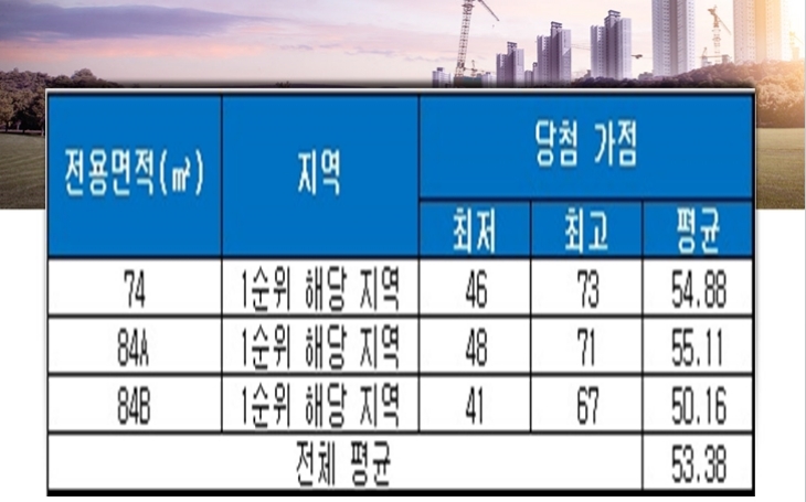양산 사송 더샵데시앙 C1블록 청약 당첨 가점. 자료=금융결제원 아파트투유.