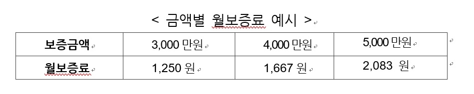 ※대출자의 보증료납부방법, 대출금액, 대출기간등에 따라 월보증료는 달라질 수 있음./자료=주택금융공사
