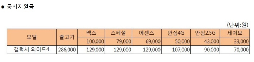 △SK텔레콤이 판매하는 갤럭시 와이드 4의 출고가 및 공시지원금 표/사진=오승혁 기자(자료 편집)