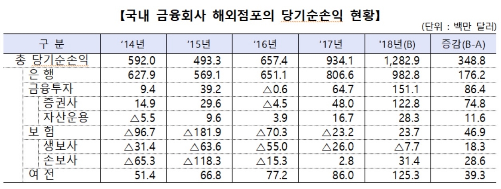 국내 금융회사 해외점포 순익 1조5000억원…전년比 37% 증가