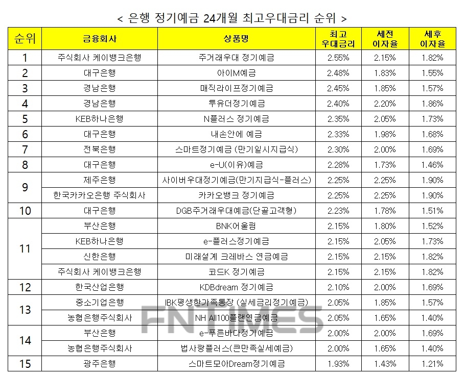 자료 : 금융상품한눈에 24개월 1000만원 예치 시