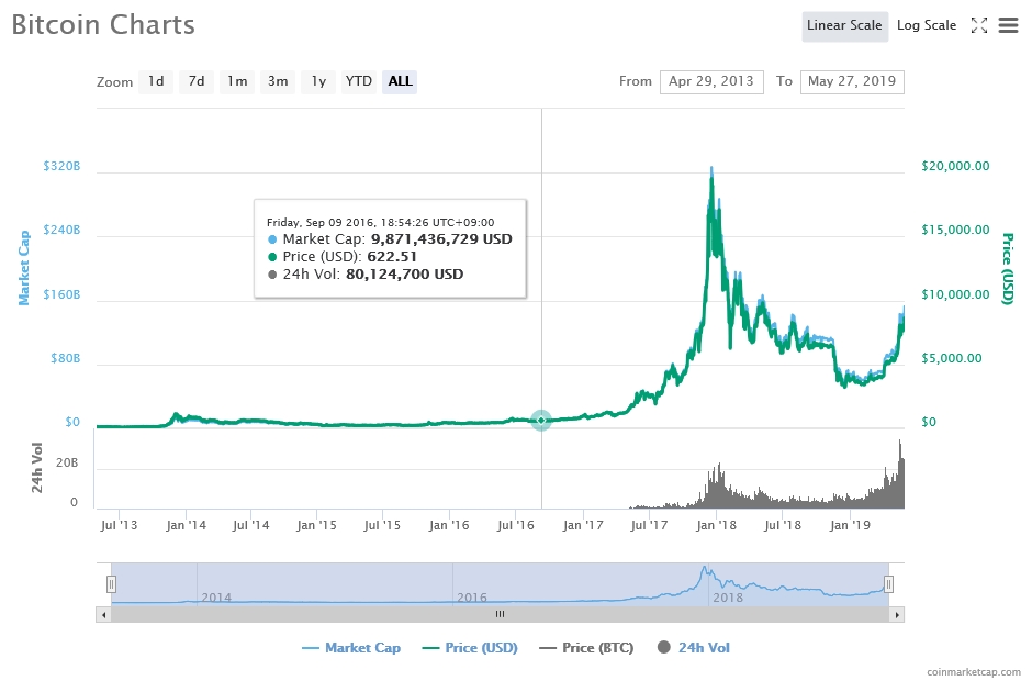 비트코인 가격 추이