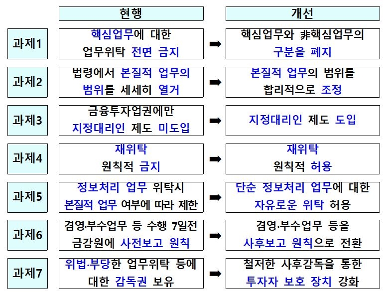 금융투자회사 핵심업무 위탁 허용…겸영·부수 업무 ‘사후보고’ 원칙으로
