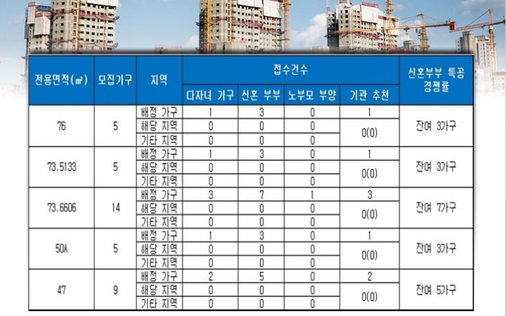 부산 개금동 포르투나 특별공급 결과. 자료=금융결제원 아파트투유.