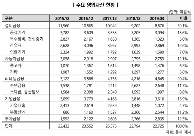 효성캐피탈 영업자산 현황 / 자료 =한국신용평가