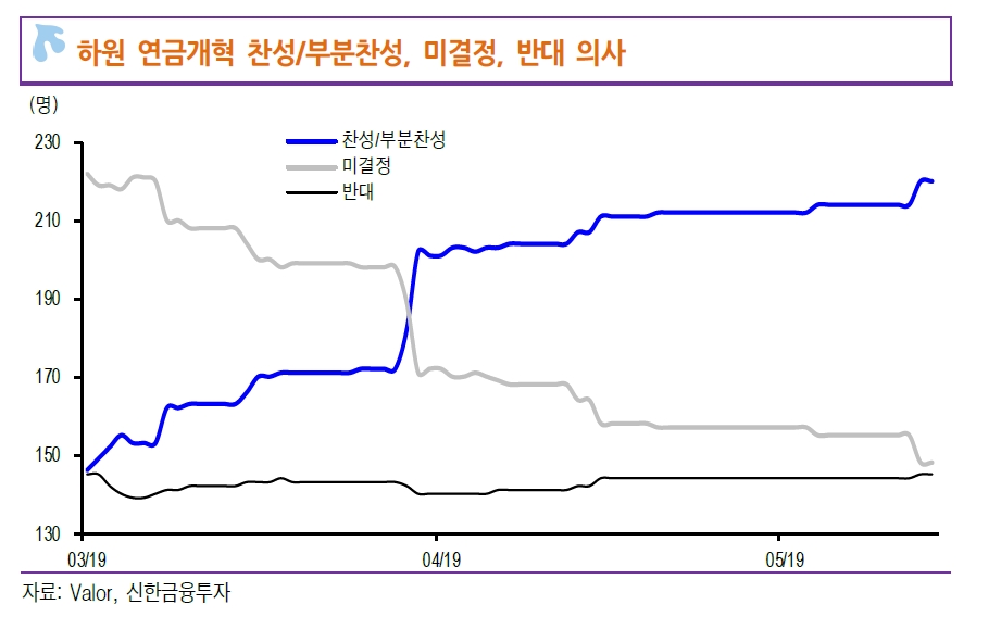 브라질, 연금개혁 과정서 노이즈 발생할 것..3헤알 후반~4헤알 초반 분할 매수 전략 유효 - 신금투