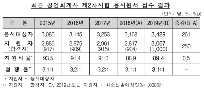 ▲자료=금융감독원
