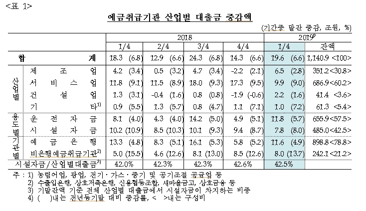 1분기 산업별 대출금 19.6조원 증가..전분기보다 증가폭 5.3조원 확대 -한은