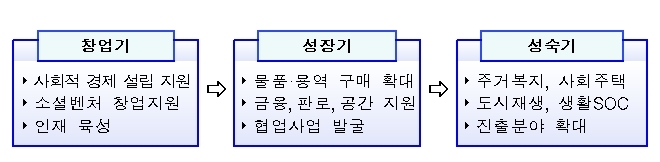 2019 LH 사회적 경제 활성화 방안 개요도. 자료=LH.