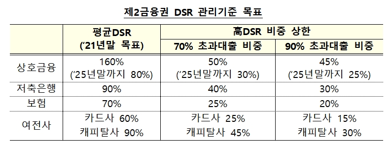 제2 금융권 DSR 관리기준 목표 / 자료= 금융위원회(2019.05.30)