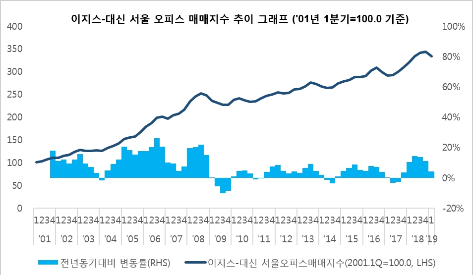 자료=이지스자산운용, 대신증권