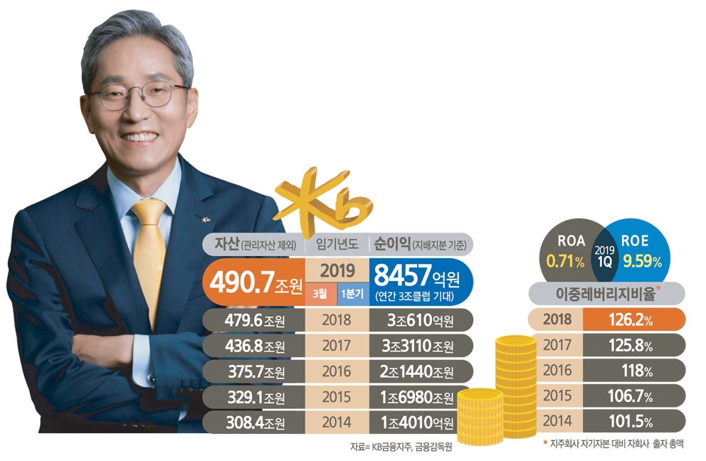 윤종규 회장, M&A로 KB 견고화…글로벌·IB 역점 선순위 체력 보강