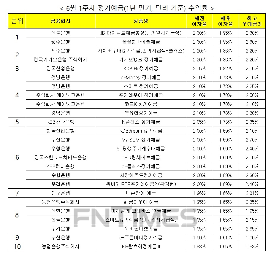 자료 : 금융상품한눈에, 12개월 1000만원 예치 시