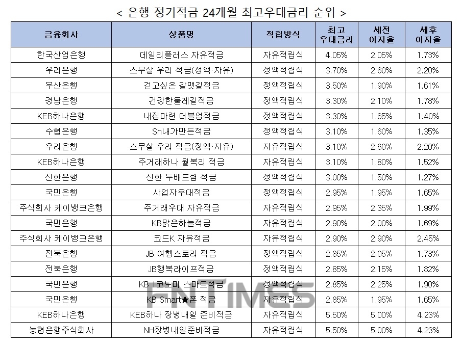 자료 : 금융상품한눈에, 10만원 씩 24개월
