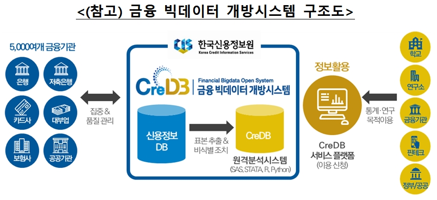 금융 빅데이터 개방 시스템 구조도 / 자료= 금융위원회(2019.06.03)
