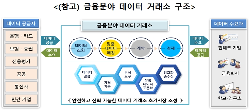 금융분야 데이터 거래소 구조 / 자료= 금융위원회(2019.06.03)