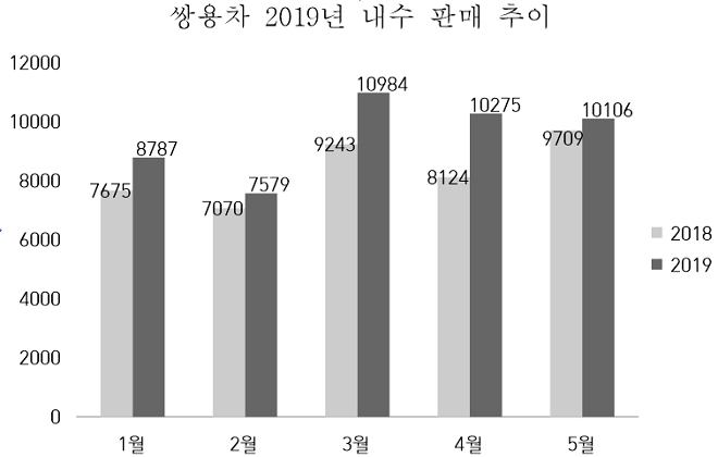 (단위=대)(자료=쌍용차)