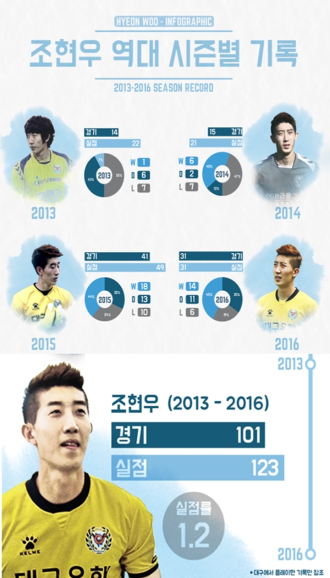(사진: 대구FC)