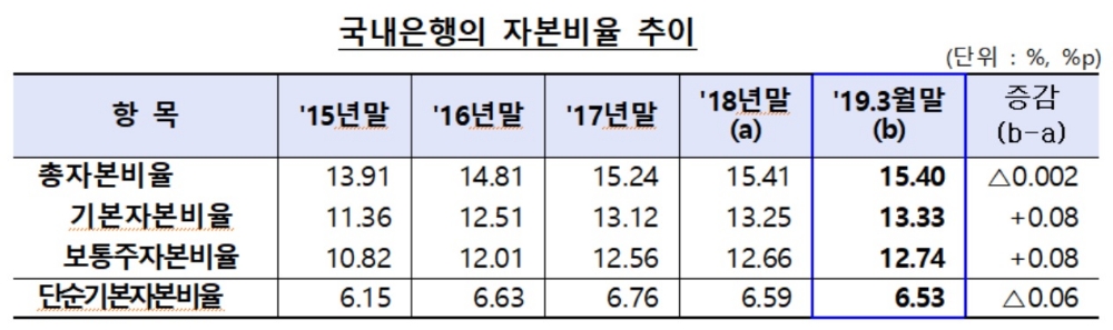3월 말 은행 BIS기준 총자본비율 15.4%