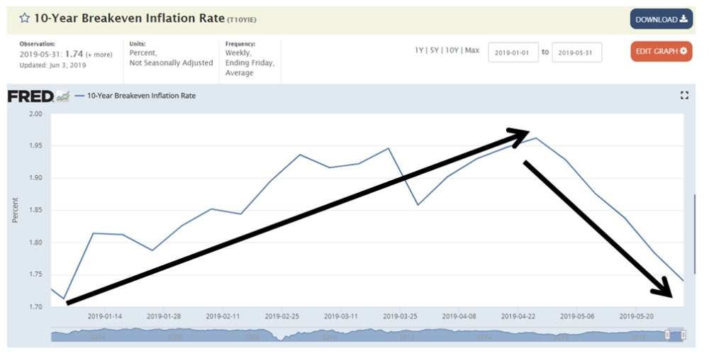 한국 물가채 BEI 낙폭 제한 "증권사 매수에 물가채 고평가 VS 과거 저평가 정상화 과정"