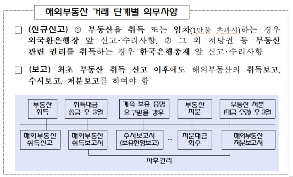 금감원 "해외부동산 취득·처분 신고 누락 시 법적 제재"