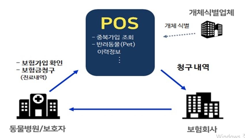 △보험개발원 'POS' 개요 / 자료=보험개발원