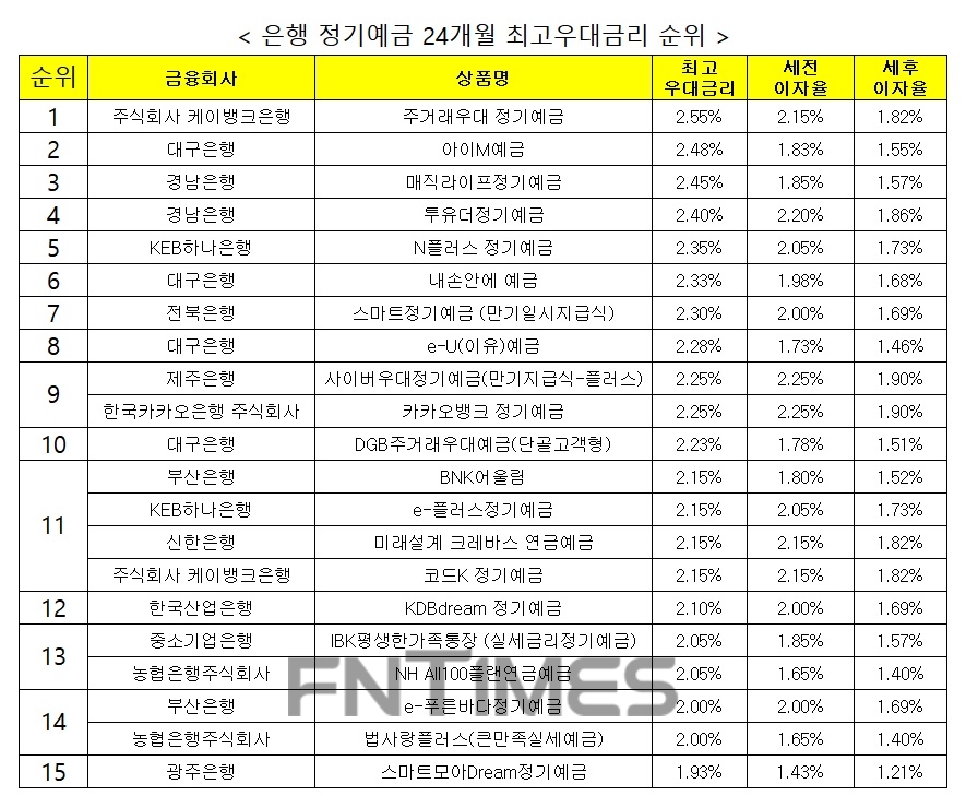 자료 : 금융상품한눈에 24개월 1000만원 예치 시