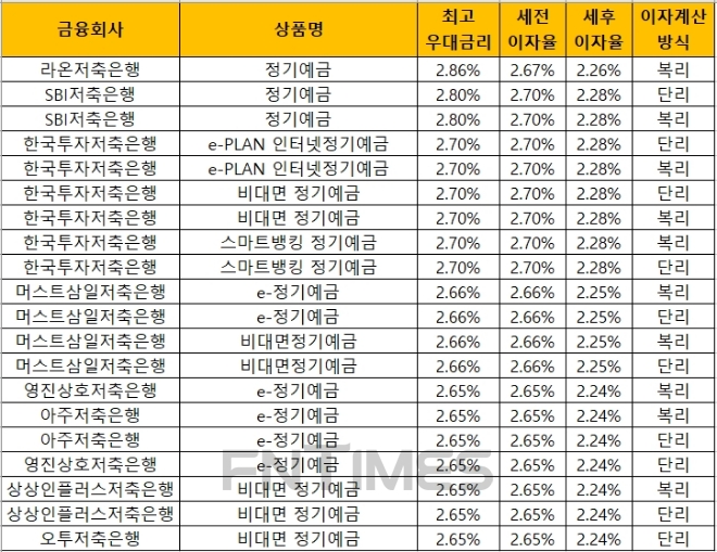 자료 = 금융감독원 금융상품통합비교공시 ‘금융상품한눈에’(24개월, 1000만원 기준)