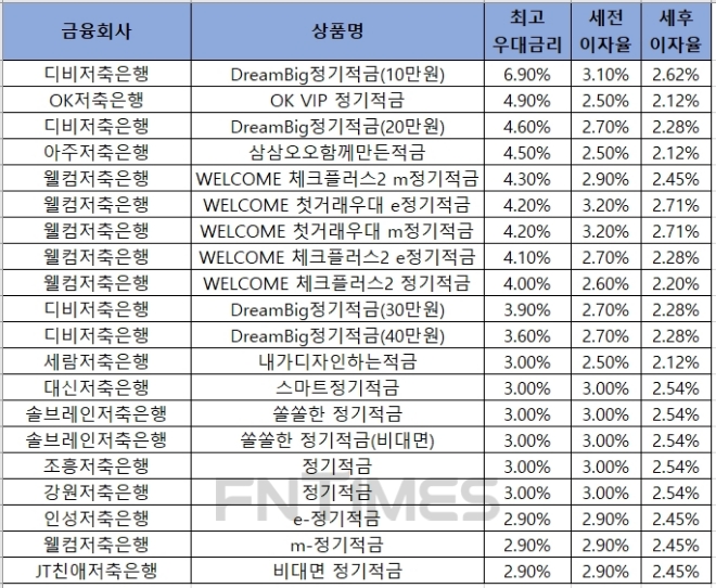 자료 = 금융감독원 금융상품통합비교공시 ‘금융상품한눈에’ 저축은행 적금 12개월.