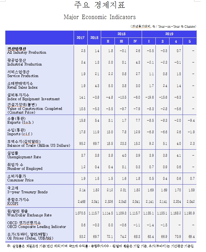 자료=KDI