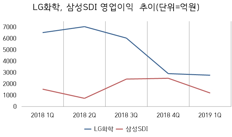 “ESS화재, 제품 결함 아닌 설치·운영 잘못”...LG화학·삼성SDI 숨통 트이나