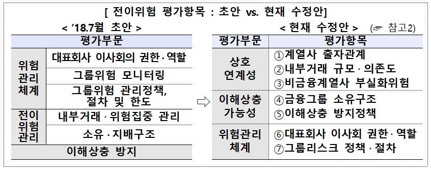 전이위험 평가항목 초안-수정안 비교 / 자료= 금융위원회