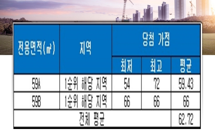 이문휘경 지웰 에스테이트 청약 당첨 가점. 자료=금융결제원 아파트투유.