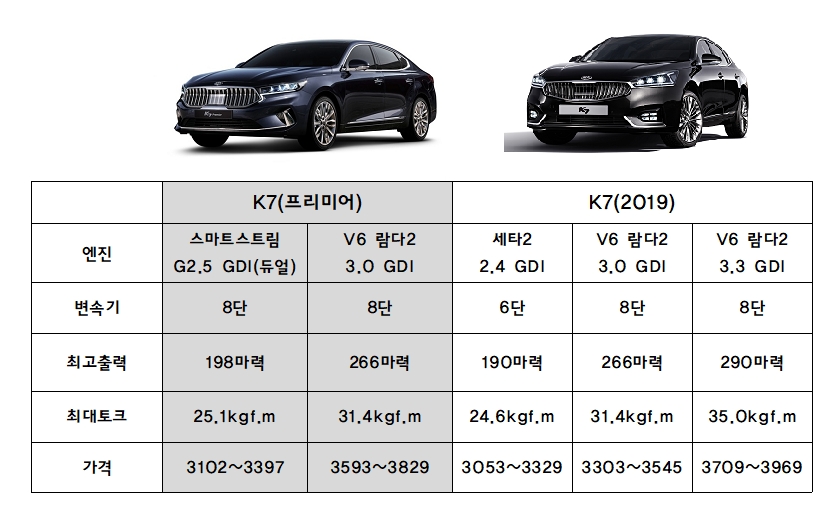 K7 페이스리프트 가솔린 모델 비교. (자료=기아차)