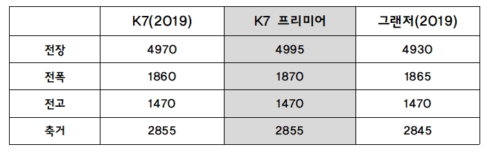 K7 페이스리프트 제원 비교. (자료=기아차)