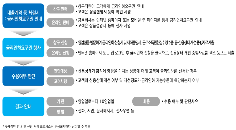 금리인하 요구 안내 및 신청/처리 프로세스 / 자료= 금융위원회