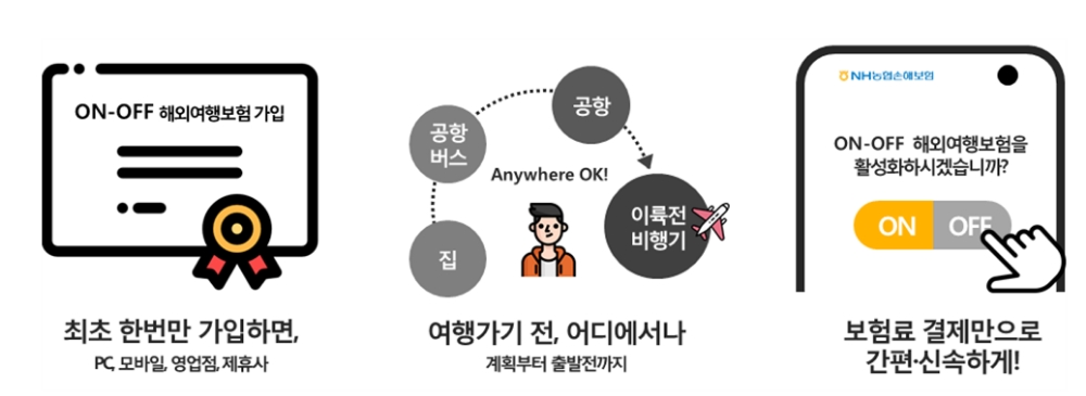 NH농협손해보험 On-Off 해외여행보험 / 자료= 금융위원회