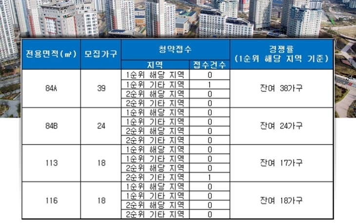제주에듀 루치올라 13일 청약 결과. 자료=금융결제원 아파트투유.