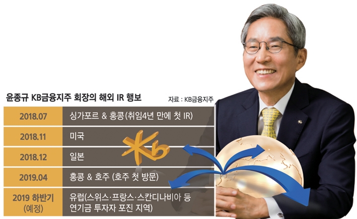 해외 뛰는 윤종규 KB금융 회장, 하반기 유럽IR 기대
