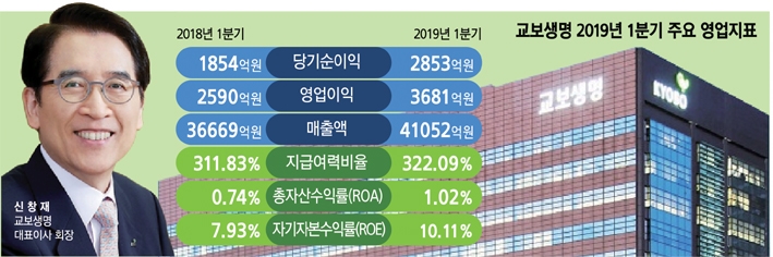 신창재 교보생명 회장 ‘인본주의 경영’ 결실
