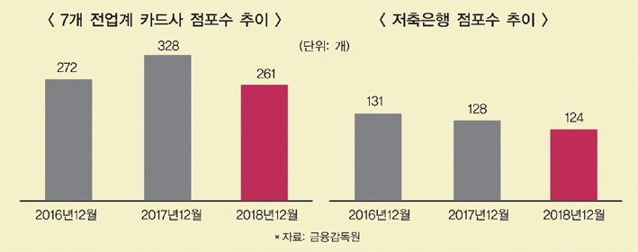 전업카드사 영업 점포수 대폭 감소