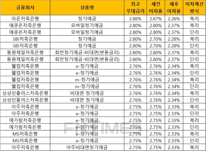 자료 = 금융감독원 금융상품통합비교공시 ‘금융상품한눈에’(24개월, 1000만원 기준)