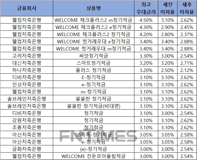 자료 = 금융감독원 금융상품통합비교공시 ‘금융상품한눈에’ 저축은행 적금 24개월.