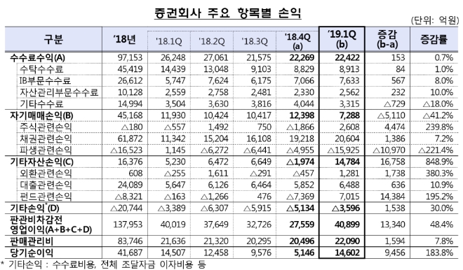 ▲자료=금융감독원