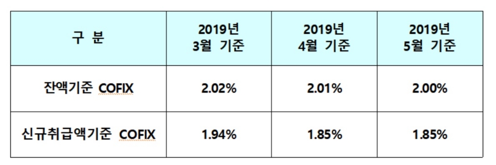 잔액기준 코픽스 2%…전월比 0.01%P 하락·신규 전월과 동일